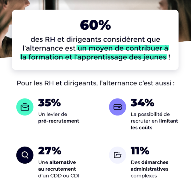 Pour près de 60 % des entreprises, l’alternance permet de contribuer à la formation et l’apprentissage des jeunes générations pour les aider à intégrer le monde du travail.