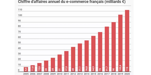 L'e-commerce connaît un succès grandissant en France depuis de nombreuses années. 
