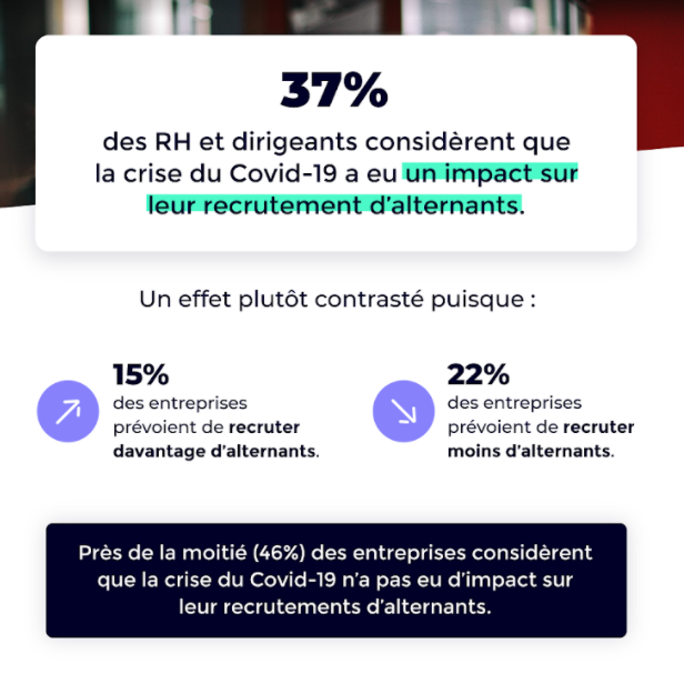 37% des RH et dirigeants considèrent que la crise sanitaire a eu un impact sur leurs recrutements d'alternants.