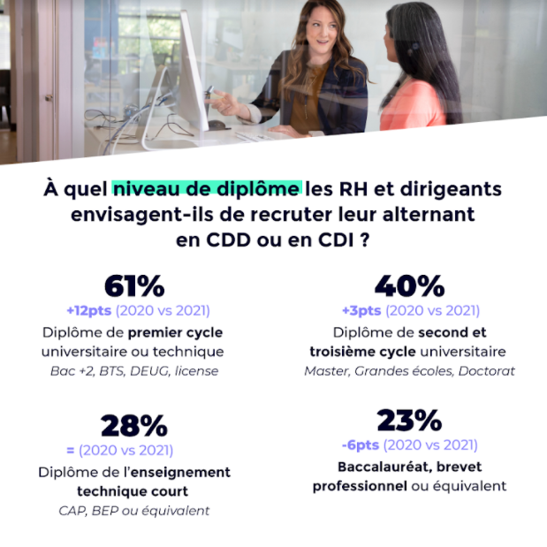 L’alternance touche de moins en moins les jeunes niveau bac. Ainsi, les étudiants en premier cycle universitaire sont davantage recrutés en 2021. 