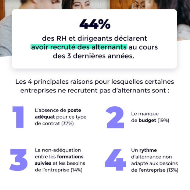 44% des RH et dirigeants déclarent avoir recruté des alternants au cours des 3 dernières années.