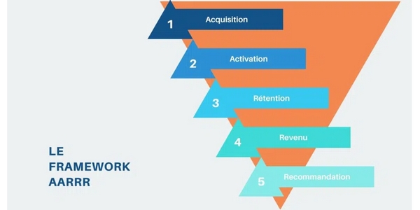 le framework AARRR est très utilisé en growth hacking