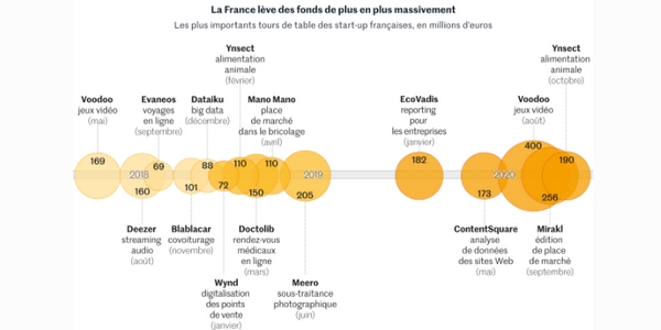 Growth Hacker : les start-ups  françaises ont plus que jamais besoin de lui durant la crise sanitaire. 