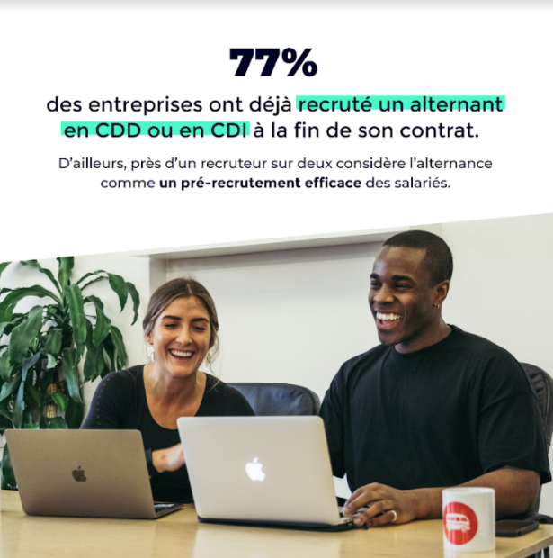 77 % des entreprises ont déjà recruté un alternant en CDD ou en CDI à la fin de son contrat