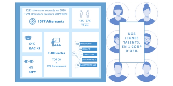 Sanofi compte parmi les entreprises qui recrutent le plus en alternance en 2021. 