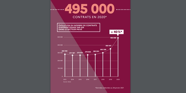 Depuis que le gouvernement accorde des aides exceptionnelles aux entreprises, les contrats d'apprentissage se multiplient en France : 495 000 contrats ont ainsi été signés dans le secteur privé en 2020 !