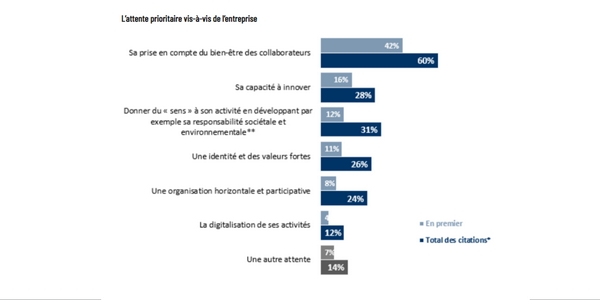 Depuis les débuts de la crise sanitaire, les salariés attendent de plus en plus que leur entreprise se soucie de leur bien-être. Ce qui booste le métier de Chief Happiness Officer !