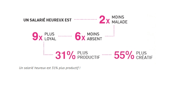 Le rôle du Chief Happiness Officer est essentiel car rendre ses salariés heureux de travailler apporte de très gros avantages à l'entreprise. 