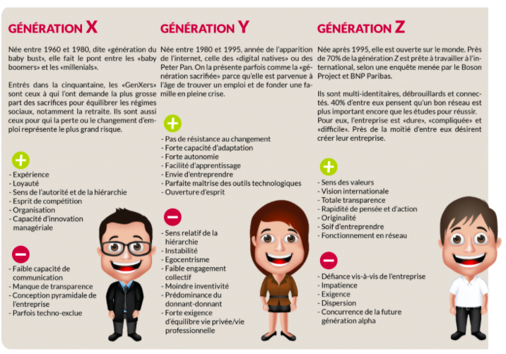 Les générations X,Y et Z sont différentes mais complémentaires en termes de compétences.