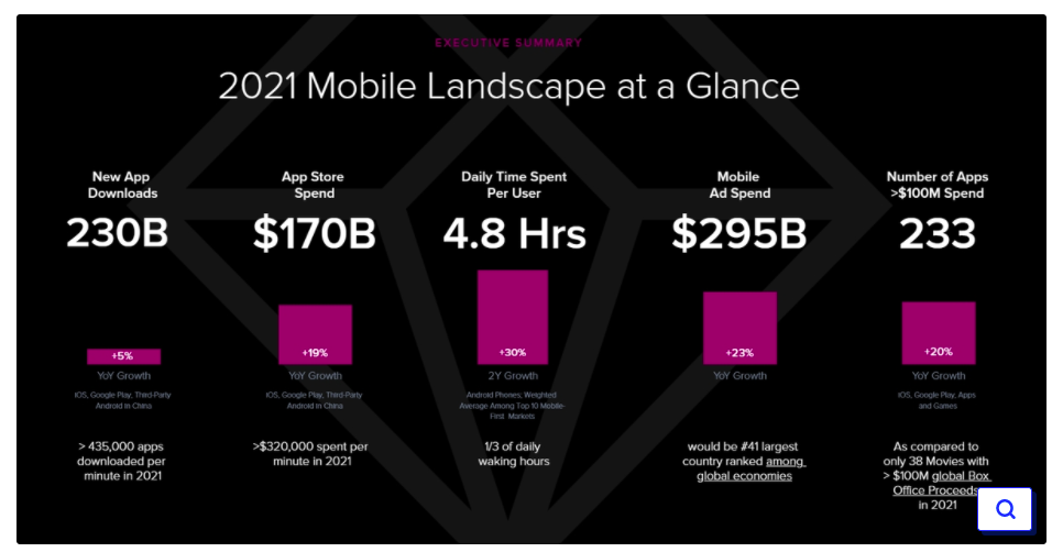 Les chiffres globaux du marché mobile en 2021 permettent de souligner l'importance du métier de développeur mobile.