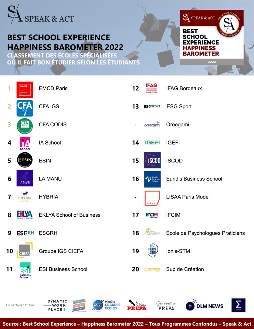 L'iSCOD se place 15è du classement Best school experience Speak&Act 2022
