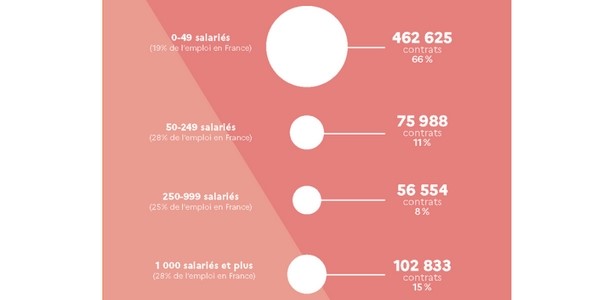 record alternance : les entreprises de moins de 50 salariés sont celles qui ont embauché le plus d'alternants en 2021. 