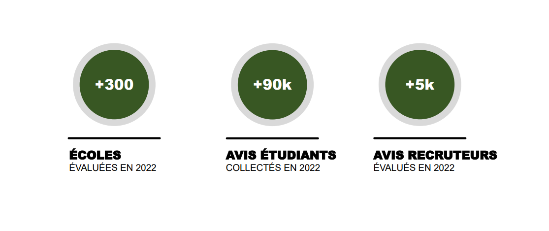 En 2022, le Happiness Barometer Speak & Act a permis d’évaluer plus de 300 écoles, en collectant l’avis de plus de 90 000 étudiants et de plus de 5 000 recruteurs. 