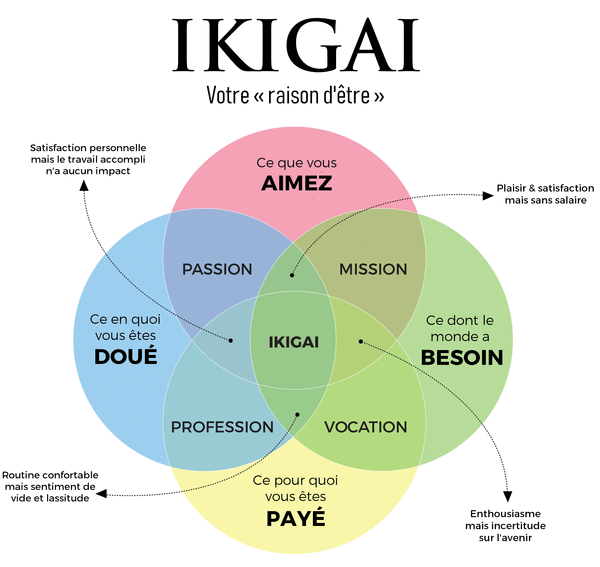 Réaliser votre ikigai peut être un bon moyen de travailler sur votre projet professionnel.