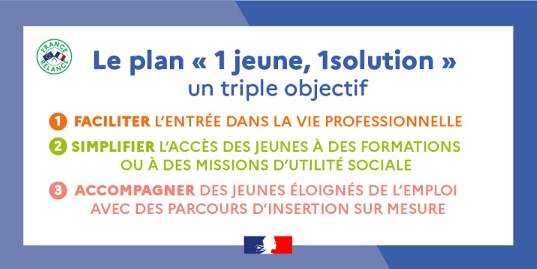 Le plan « 1 jeune, 1 solution » a été lancé en juillet 2020 par le gouvernement dans le cadre de son programme France Relance. Son objectif ? Aider les jeunes de moins de 30 ans à faire face à la crise en trouvant un emploi, un apprentissage ou encore une formation.