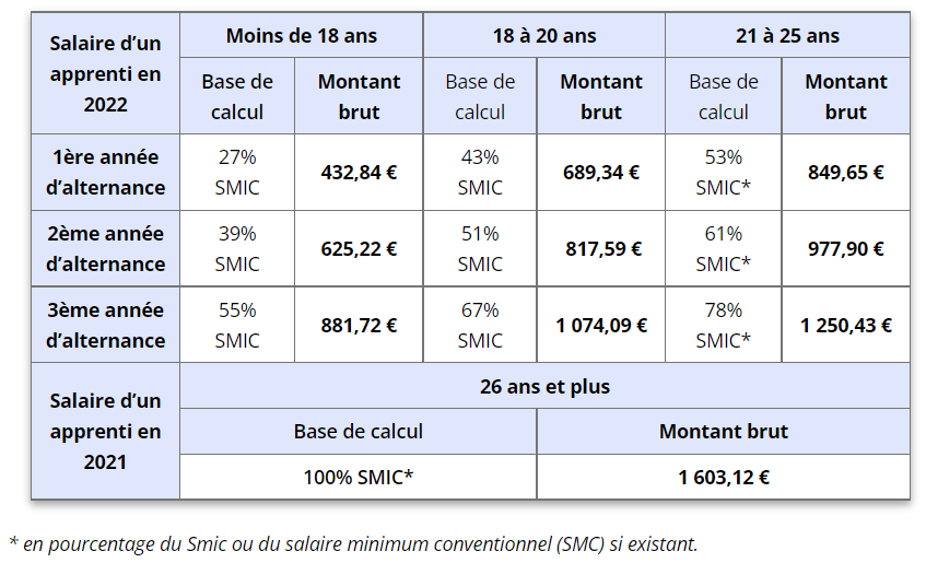 Alternance: salaire d'un apprenti en 2022