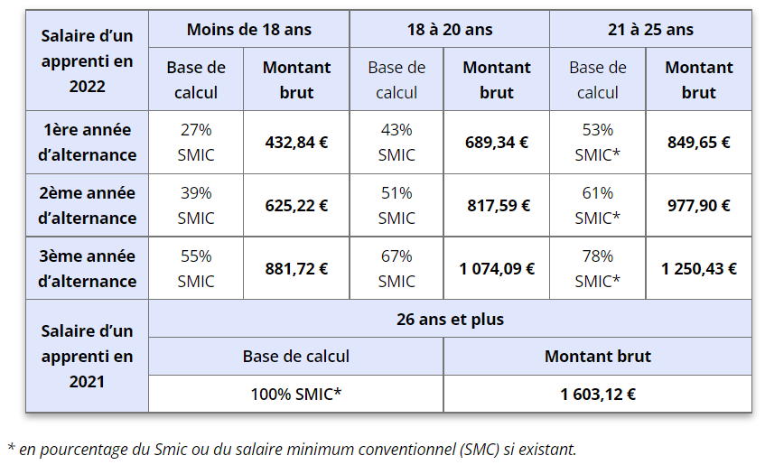 Bts Alternance R mun ration Salaire Alternant 2 me Ann e Bts ETDKHL