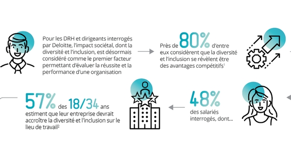 alternance et handicap : près de 80% des DRH et dirigeants interrogés par Deloitte estiment que la diversité et l'inclusion sont des avantages compétitifs.