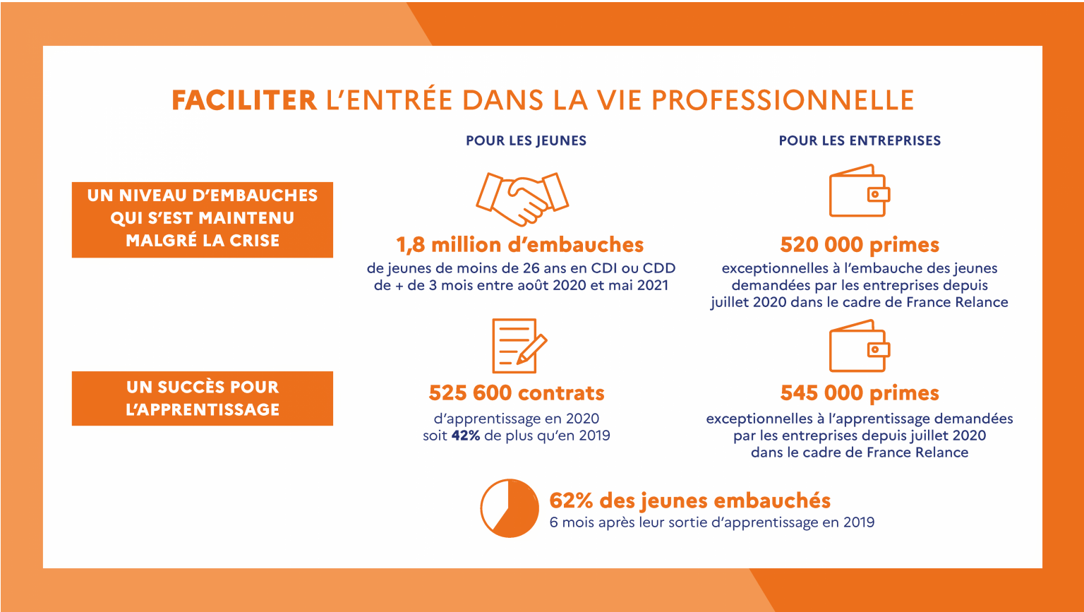 En juillet 2021, le plan « 1 jeune, 1 solution » affichait déjà un bilan extrêmement positif témoignant de son succès. 1,8 million d’embauches de jeunes de moins de 26 ans sont ainsi comptabilisées entre août et mai 2021. 