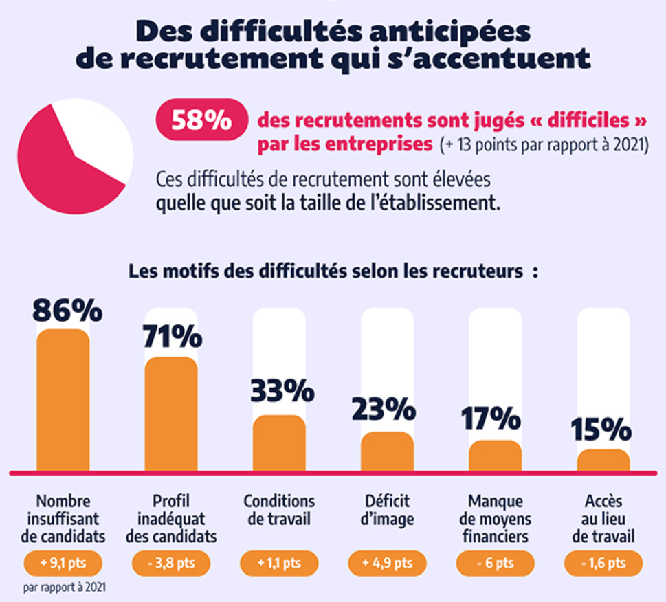 58% des recrutements sont jugés comme « difficiles » par les entreprises à cause d’un nombre insuffisant de candidatures et d’un manque de profils adéquats.