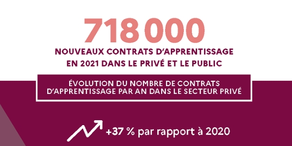 En 2021, 718 000 contrats d'apprentissage ont été signés dans le public et le privé. Soit une augmentation de 37% par rapport à 2020 !