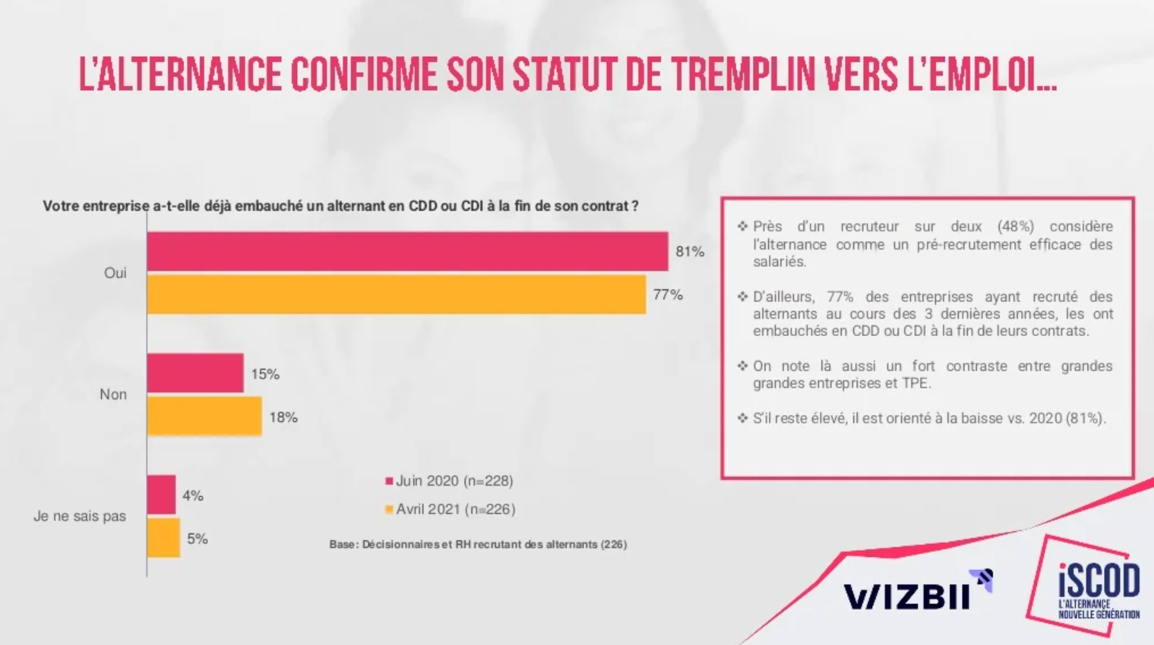 81 % des employeurs déclarent avoir embauché un alternant en CDD ou CDI au terme de son contrat. 