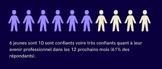 6 jeunes sur 10 sont confiants, voire très confiants quant à leur avenir professionnel et leur capacité à trouver leur premier emploi.