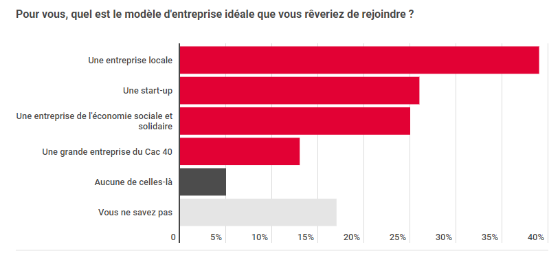 Les entreprises locales ainsi que les startups ou encore les entreprises de l’économie sociale et solidaire sont celles qui remportent le plus de succès auprès des nouvelles générations.