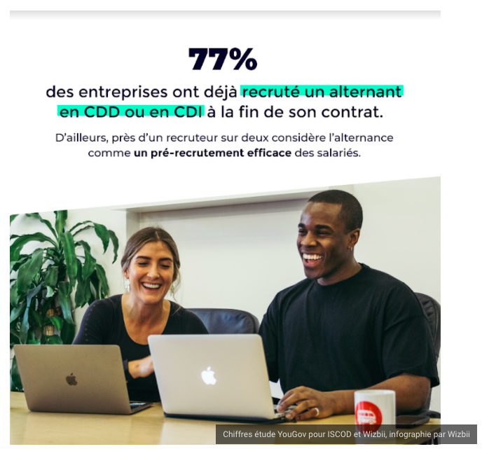 77% des entreprises on déjà recruté un alternant en CDD ou CDI à la fin de son contrat.