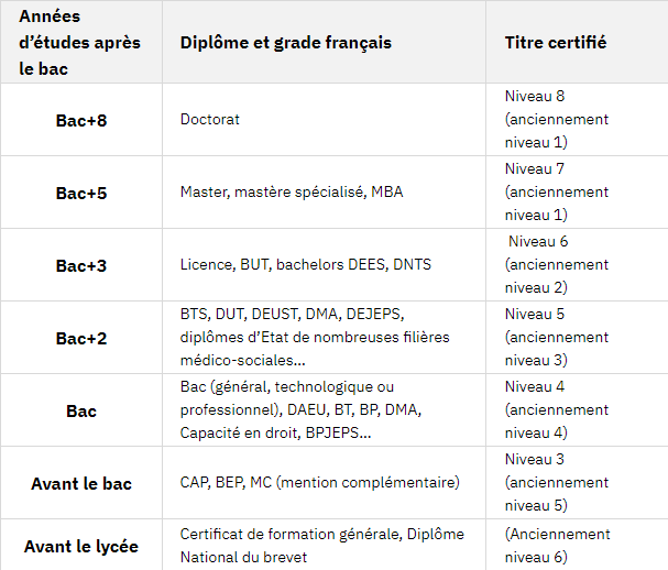 Tableau des équivalences des différents niveaux des Titres certifiés RNCP