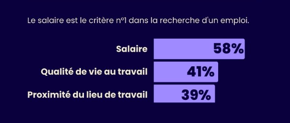 Pour 58% des jeunes, le salaire est le critère le plus important pour trouver leur premier emploi.