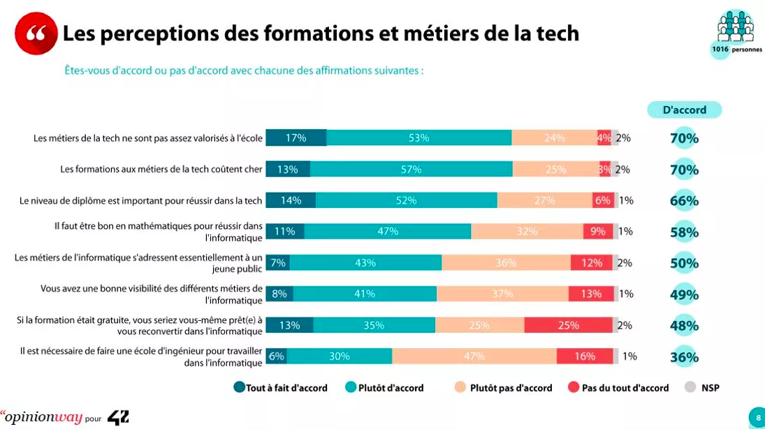 Étude sur les perceptions des formations et métiers du numérique par les Français.