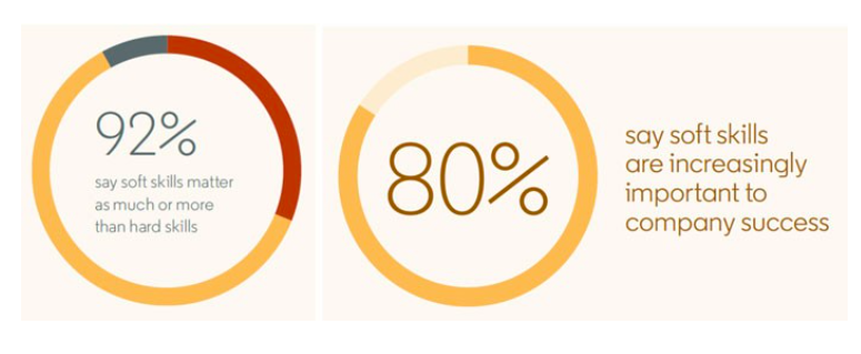 92 % des entreprises déclarent que les soft skills prennent de plus en plus d'importance dans leur succés.