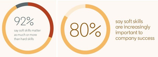 Selon une étude LinkedIn, 92 % des entreprise s’accordent déjà à dire que les soft skills sont déjà aussi importantes que les compétences métier dans le cadre d’un recrutement.