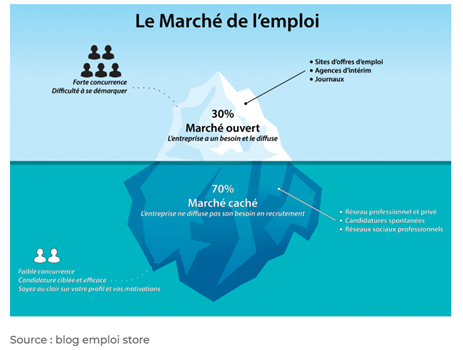 Le marché caché de l'emploi représente 70 % des offres. Réussir à le pénétrer peut vous permettre de trouver une alternance rapidement !