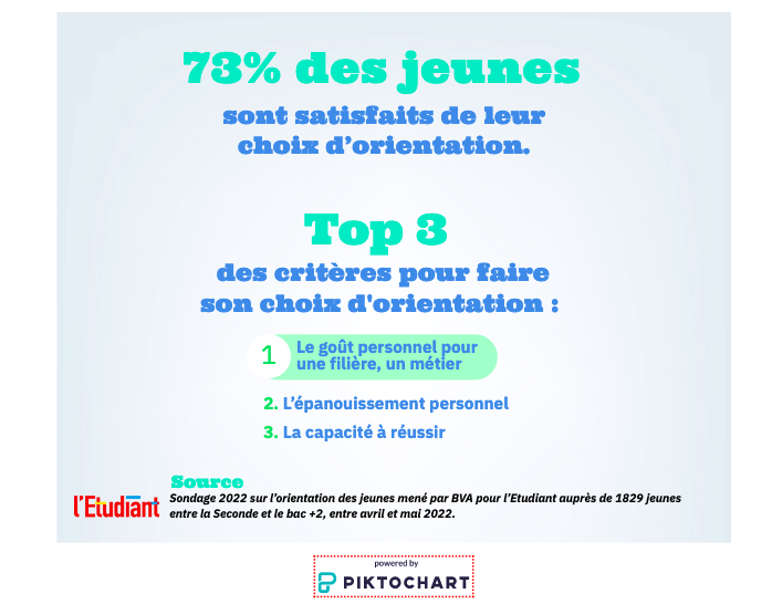 73% des jeunes sont satisfaits de leur choix d'orientation selon un sondage l'Etudiant 2022