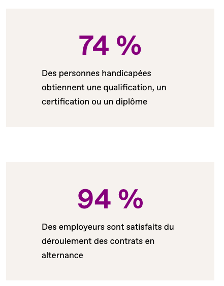 Selon l'Agefiph, 94 % des employeurs d'alternants en situation de handicap sont satisfaits du déroulement des contrats de leur apprenti.