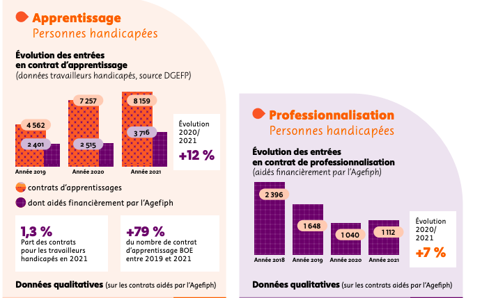 En 2021, on constate un bond de +12% des entrées en apprentissage des personnes handicapées