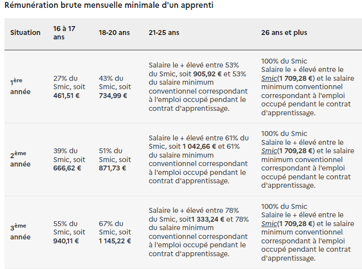 Tableau des salaires alternance