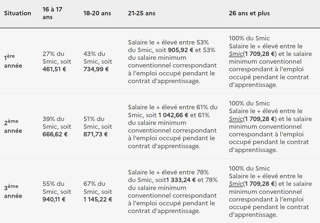 salaire alternance