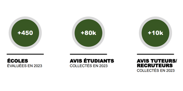 + des 450 écoles ont été évaluées dans le cadre du label Best School Exprience 2023.