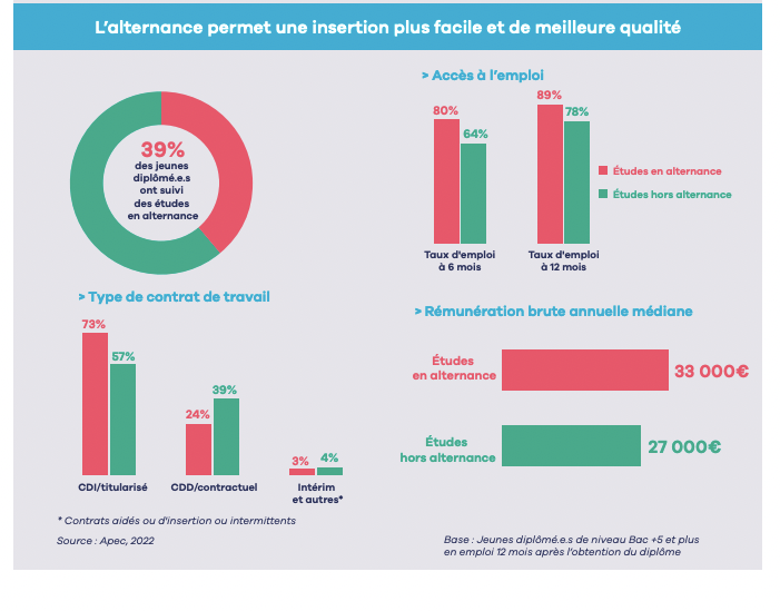 l'alternance permet une insertion plus facile et de meilleure qualité