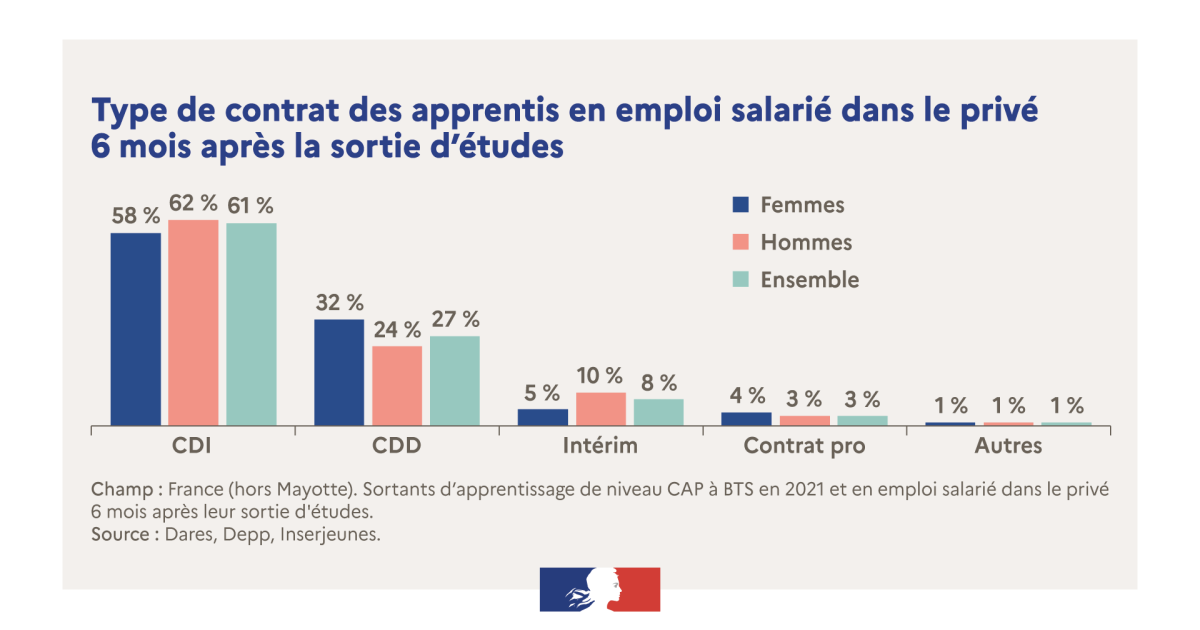 Type de contrat des apprentis en emploi salarié dans le privé 6 mois après la sortie d'études