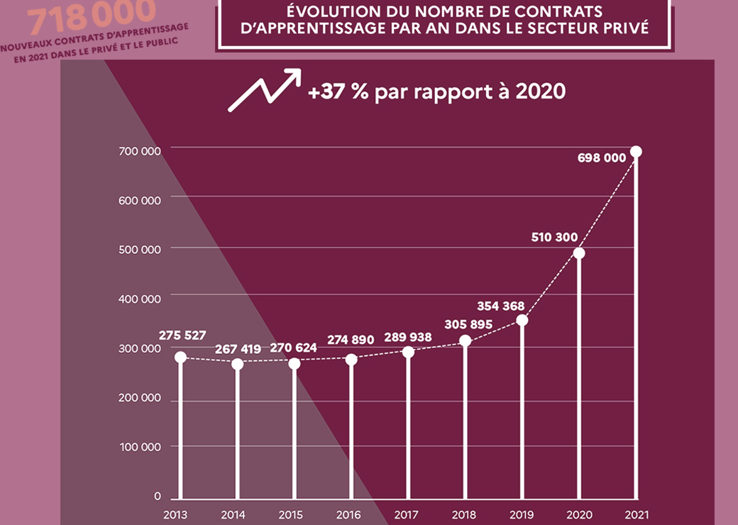 évolution du nombre de contrats d'apprentissage par an dans le secteur privé