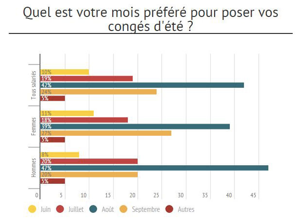 Quel est votre mois préféré pour poser des congés ?