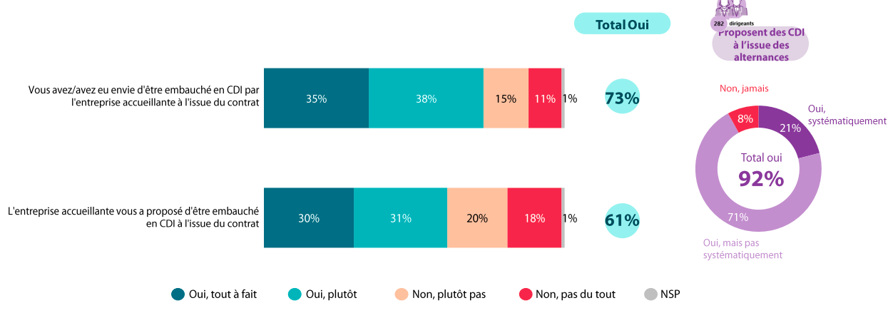 étude sur l'alternance par opinionway pour indeed