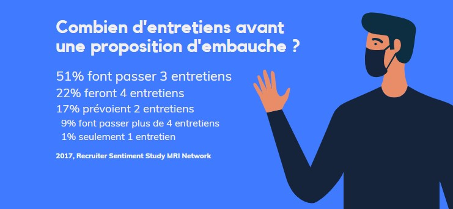 51% des entreprises font passer 3 entretiens avant une proposition d'embauche. Raison de plus pour vous y prendre à l'avance afin de décrocher votre alternance !