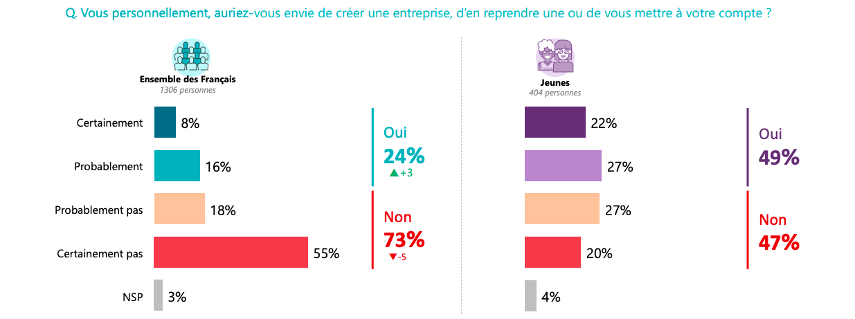 Entrepreneuriat et alternance : les chiffres des jeunes