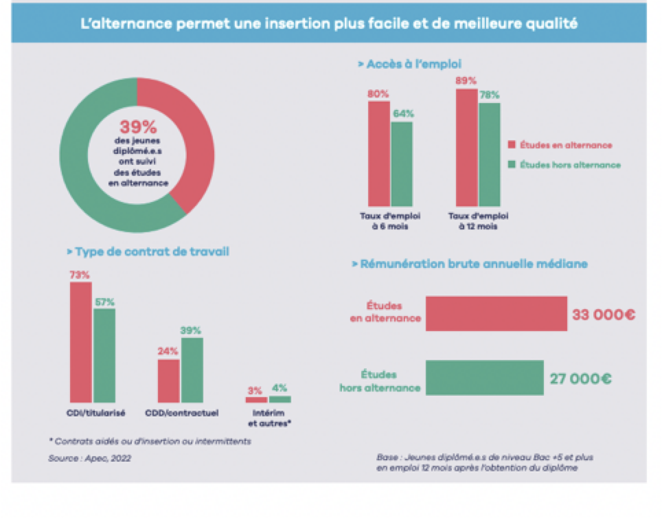 l'alternance permet une insertion plus facile et de qualité