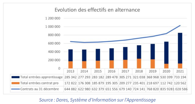 évolution des effectifs en alternance, étude Dares 2022